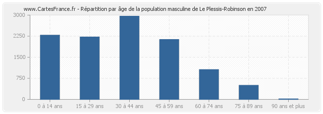 Répartition par âge de la population masculine de Le Plessis-Robinson en 2007